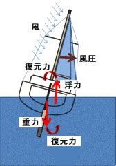 風帆定理|【ヨットの科学】ヨットが風上へ走れる原理を解説 